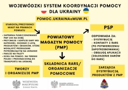 WOJEWÓDZKI SYSTEM KOORDYNACJI POMOCY