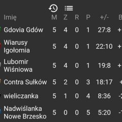 Pierwsze miejsce w tabeli Gdovii Gdów przed fazą finałową turnieju Demczuka