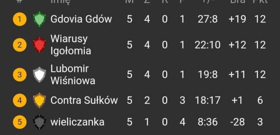Pierwsze miejsce w tabeli Gdovii Gdów przed fazą finałową turnieju Demczuka